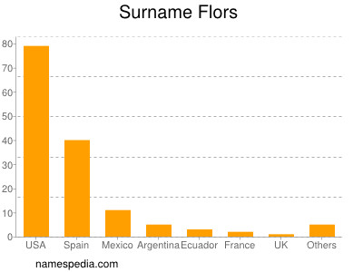 Surname Flors