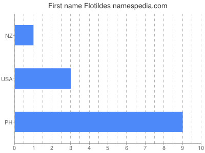 Given name Flotildes
