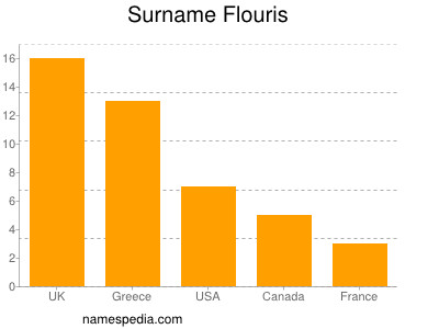 Surname Flouris