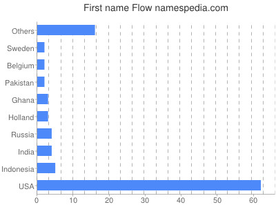 Given name Flow