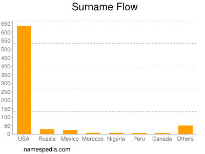 Surname Flow