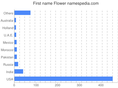 Given name Flower
