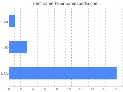 Given name Fluer