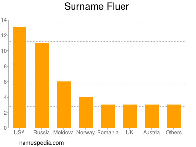 Surname Fluer