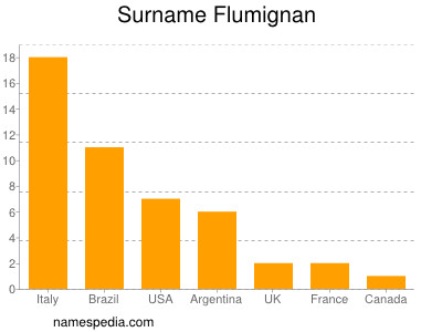 Surname Flumignan