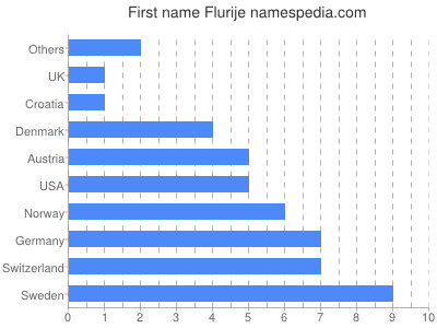 Given name Flurije