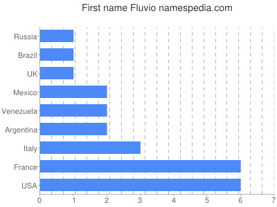 Given name Fluvio
