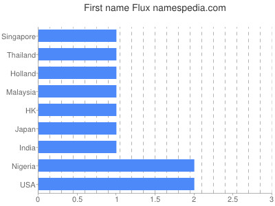 Given name Flux