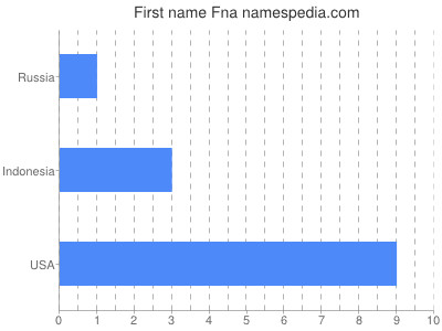 Given name Fna