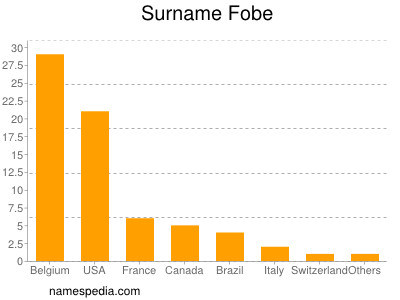 Surname Fobe