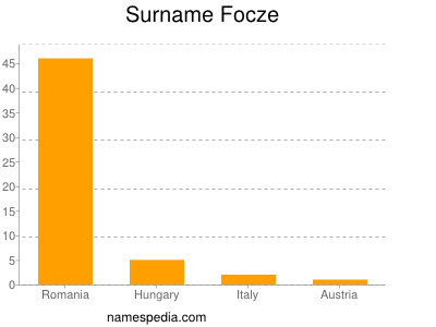 Surname Focze
