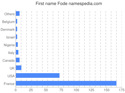 Given name Fode
