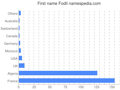 Given name Fodil