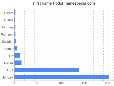 Given name Fodor