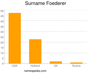 Surname Foederer