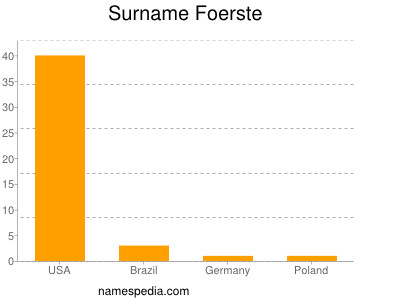 Surname Foerste