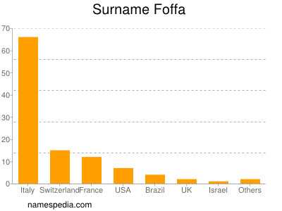 Surname Foffa