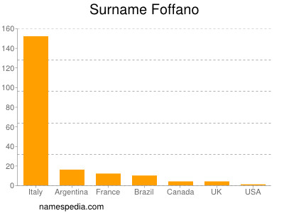 Surname Foffano