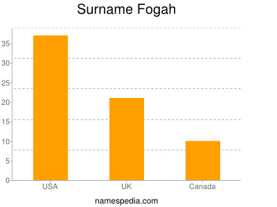 Surname Fogah