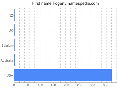 Given name Fogarty