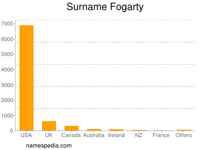Surname Fogarty