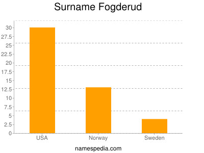Surname Fogderud