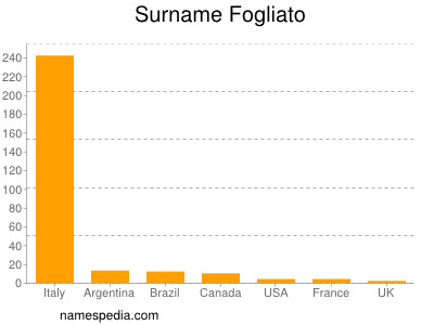 Surname Fogliato