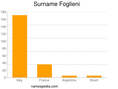 Surname Foglieni