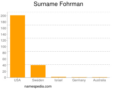 Surname Fohrman