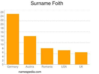 Surname Foith