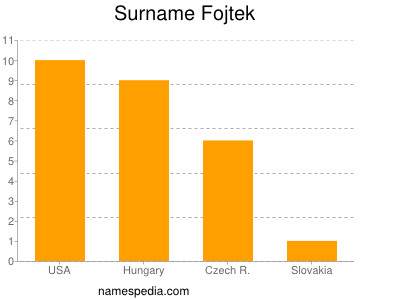Surname Fojtek