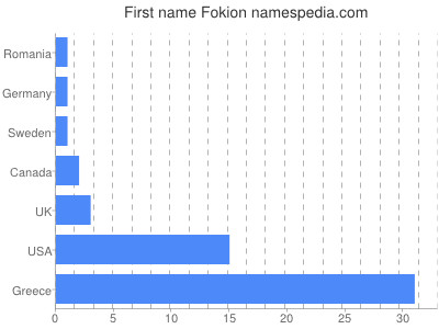 Given name Fokion