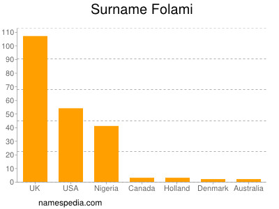 Surname Folami