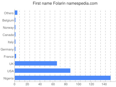Given name Folarin