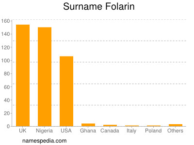 Surname Folarin