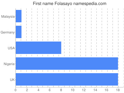 Given name Folasayo
