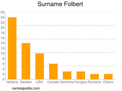 Surname Folbert