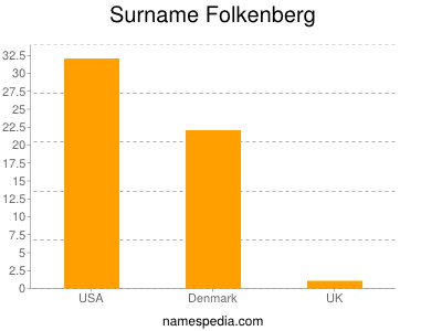 Surname Folkenberg