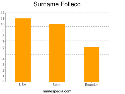 Surname Folleco