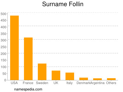 Surname Follin