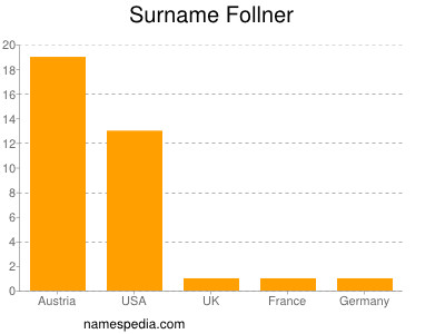 Surname Follner