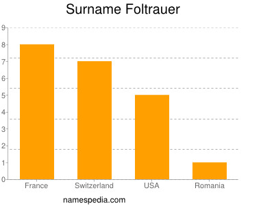 Surname Foltrauer