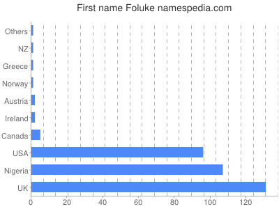 Given name Foluke