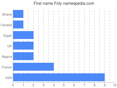 Given name Foly