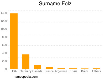 Surname Folz