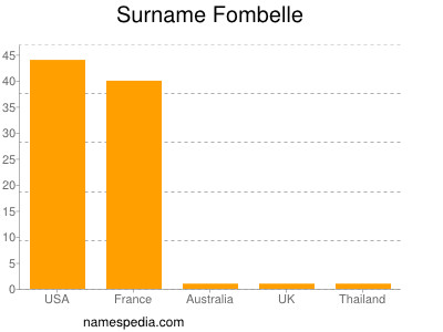 Surname Fombelle