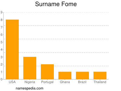 Surname Fome