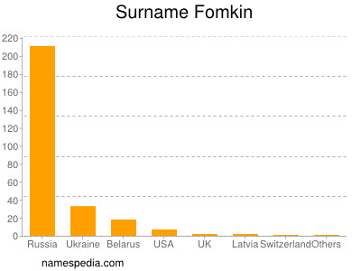 Surname Fomkin