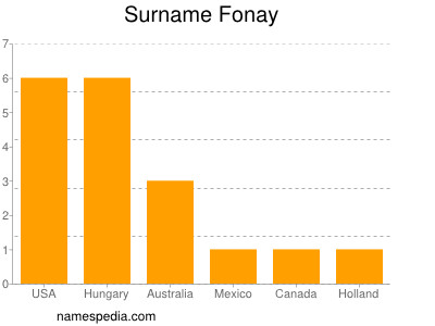 Surname Fonay