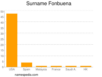 Surname Fonbuena